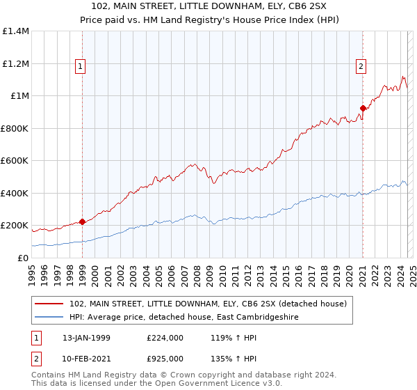 102, MAIN STREET, LITTLE DOWNHAM, ELY, CB6 2SX: Price paid vs HM Land Registry's House Price Index