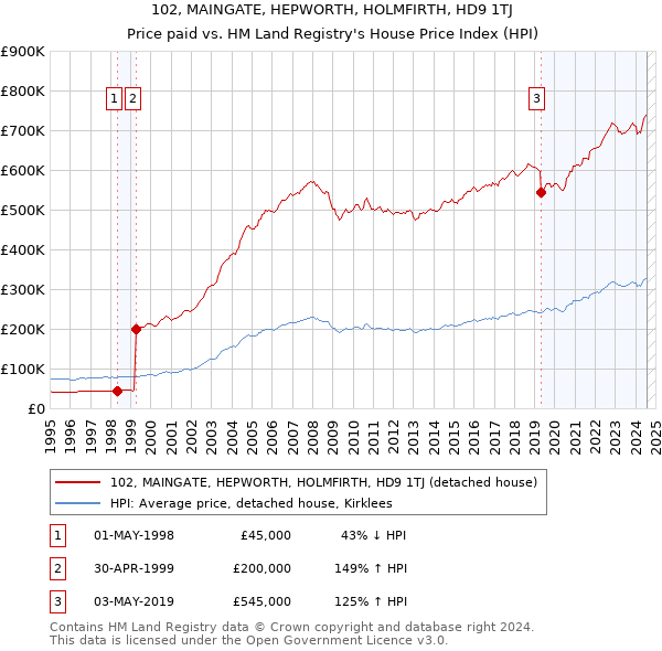 102, MAINGATE, HEPWORTH, HOLMFIRTH, HD9 1TJ: Price paid vs HM Land Registry's House Price Index