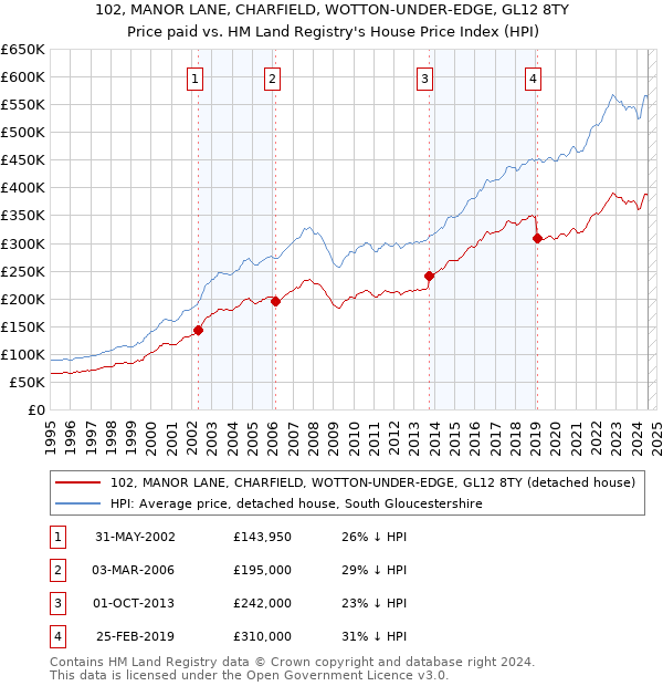 102, MANOR LANE, CHARFIELD, WOTTON-UNDER-EDGE, GL12 8TY: Price paid vs HM Land Registry's House Price Index