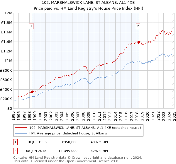 102, MARSHALSWICK LANE, ST ALBANS, AL1 4XE: Price paid vs HM Land Registry's House Price Index