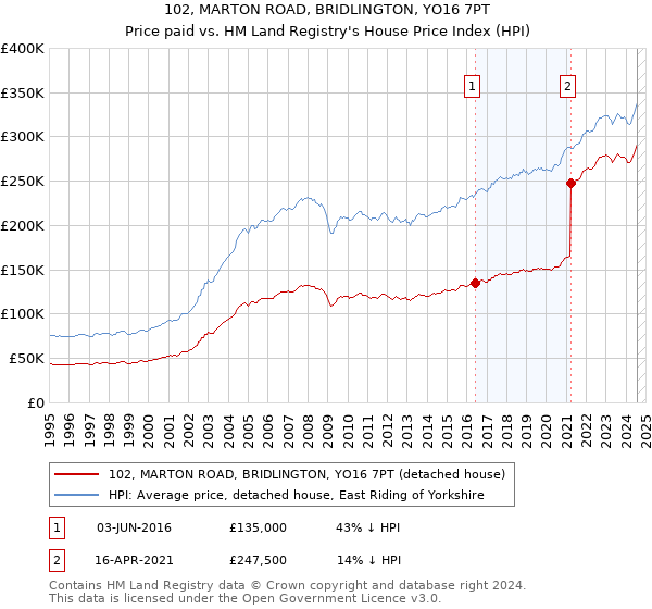 102, MARTON ROAD, BRIDLINGTON, YO16 7PT: Price paid vs HM Land Registry's House Price Index