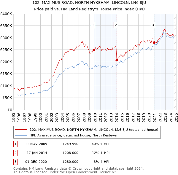 102, MAXIMUS ROAD, NORTH HYKEHAM, LINCOLN, LN6 8JU: Price paid vs HM Land Registry's House Price Index