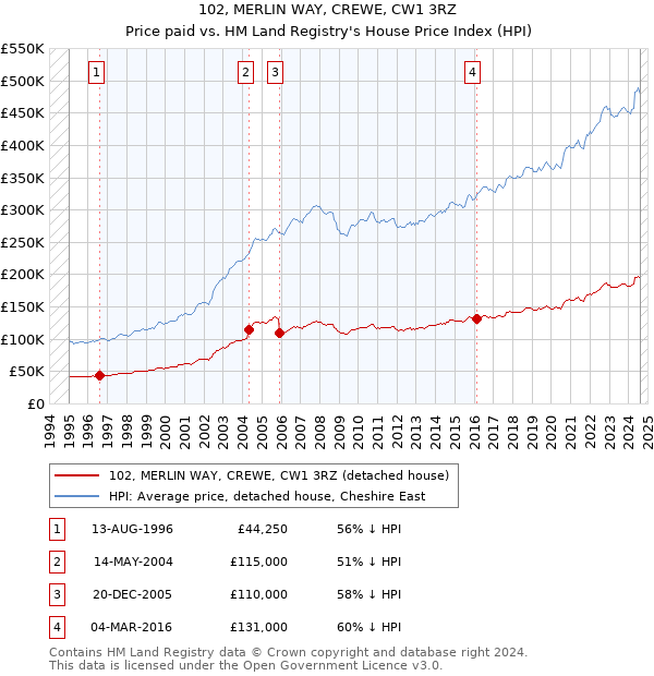 102, MERLIN WAY, CREWE, CW1 3RZ: Price paid vs HM Land Registry's House Price Index