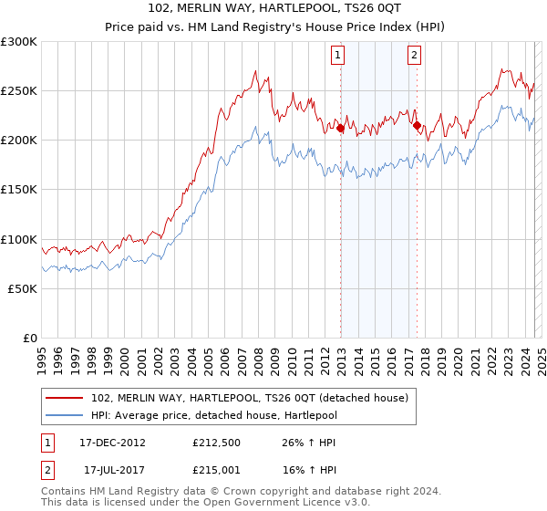 102, MERLIN WAY, HARTLEPOOL, TS26 0QT: Price paid vs HM Land Registry's House Price Index