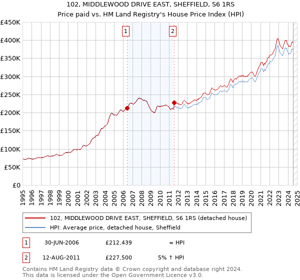 102, MIDDLEWOOD DRIVE EAST, SHEFFIELD, S6 1RS: Price paid vs HM Land Registry's House Price Index