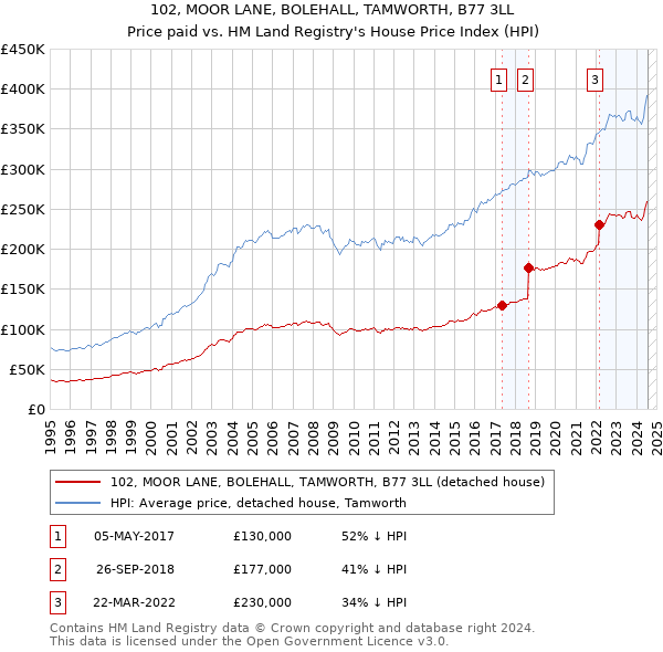 102, MOOR LANE, BOLEHALL, TAMWORTH, B77 3LL: Price paid vs HM Land Registry's House Price Index