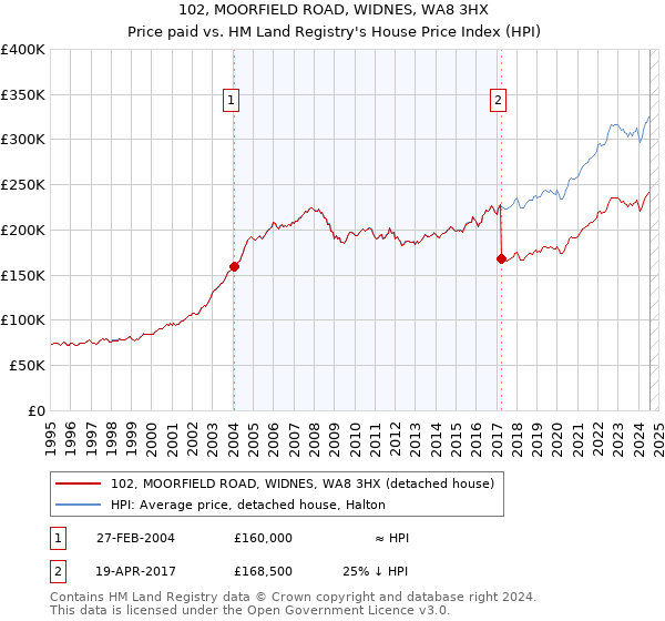 102, MOORFIELD ROAD, WIDNES, WA8 3HX: Price paid vs HM Land Registry's House Price Index