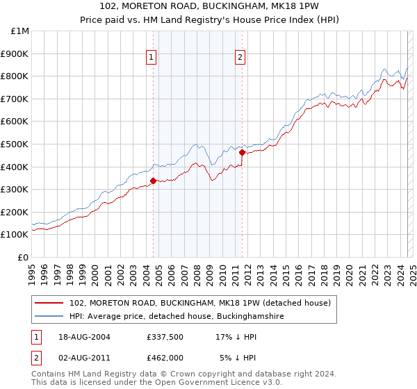 102, MORETON ROAD, BUCKINGHAM, MK18 1PW: Price paid vs HM Land Registry's House Price Index