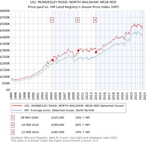 102, MUNDESLEY ROAD, NORTH WALSHAM, NR28 0DD: Price paid vs HM Land Registry's House Price Index