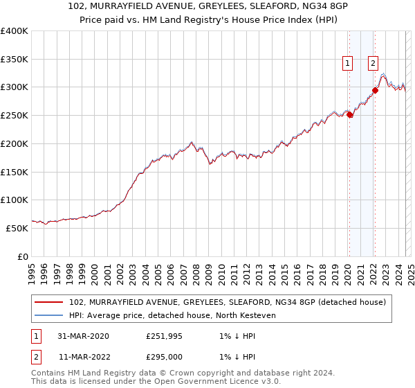 102, MURRAYFIELD AVENUE, GREYLEES, SLEAFORD, NG34 8GP: Price paid vs HM Land Registry's House Price Index