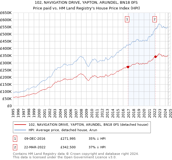 102, NAVIGATION DRIVE, YAPTON, ARUNDEL, BN18 0FS: Price paid vs HM Land Registry's House Price Index