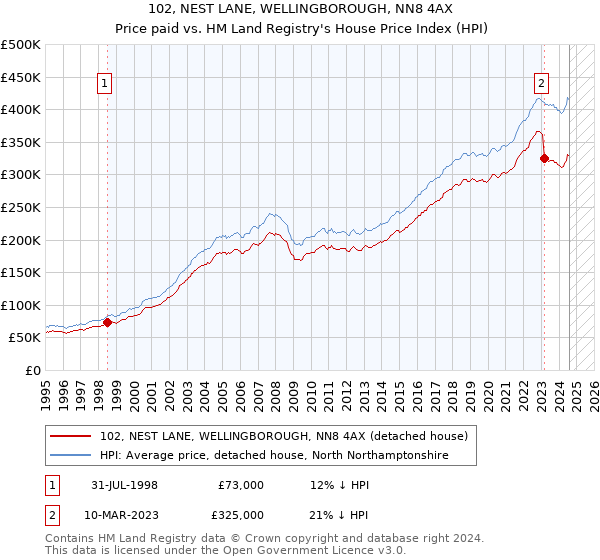 102, NEST LANE, WELLINGBOROUGH, NN8 4AX: Price paid vs HM Land Registry's House Price Index