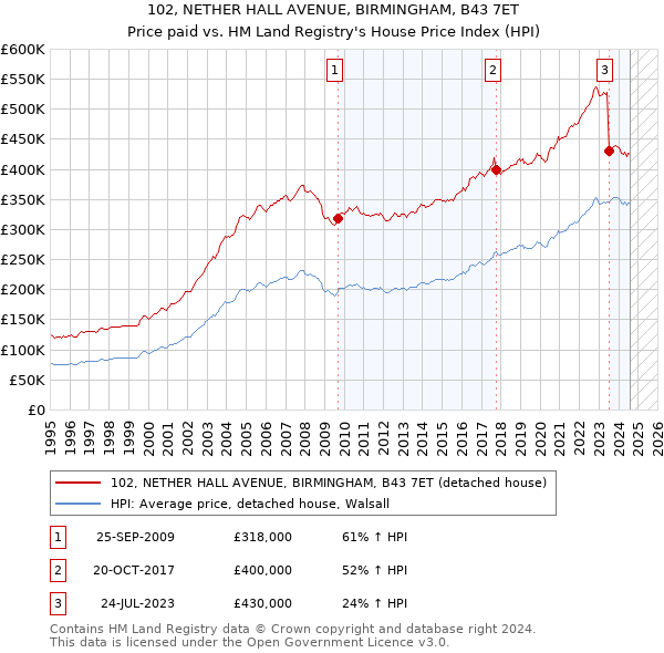 102, NETHER HALL AVENUE, BIRMINGHAM, B43 7ET: Price paid vs HM Land Registry's House Price Index