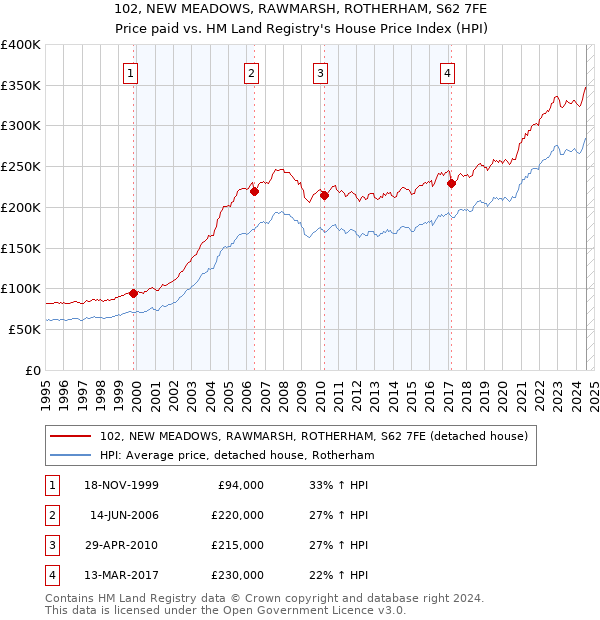 102, NEW MEADOWS, RAWMARSH, ROTHERHAM, S62 7FE: Price paid vs HM Land Registry's House Price Index