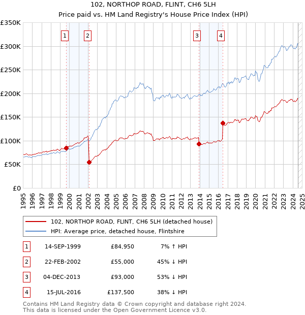 102, NORTHOP ROAD, FLINT, CH6 5LH: Price paid vs HM Land Registry's House Price Index