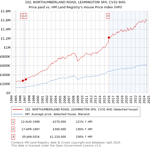 102, NORTHUMBERLAND ROAD, LEAMINGTON SPA, CV32 6HG: Price paid vs HM Land Registry's House Price Index