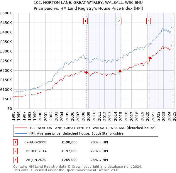 102, NORTON LANE, GREAT WYRLEY, WALSALL, WS6 6NU: Price paid vs HM Land Registry's House Price Index