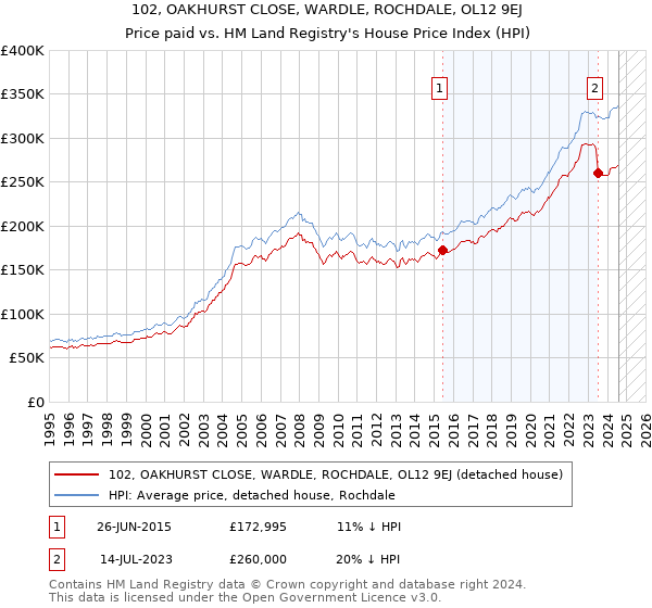 102, OAKHURST CLOSE, WARDLE, ROCHDALE, OL12 9EJ: Price paid vs HM Land Registry's House Price Index