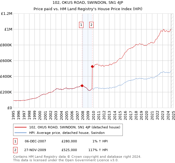 102, OKUS ROAD, SWINDON, SN1 4JP: Price paid vs HM Land Registry's House Price Index