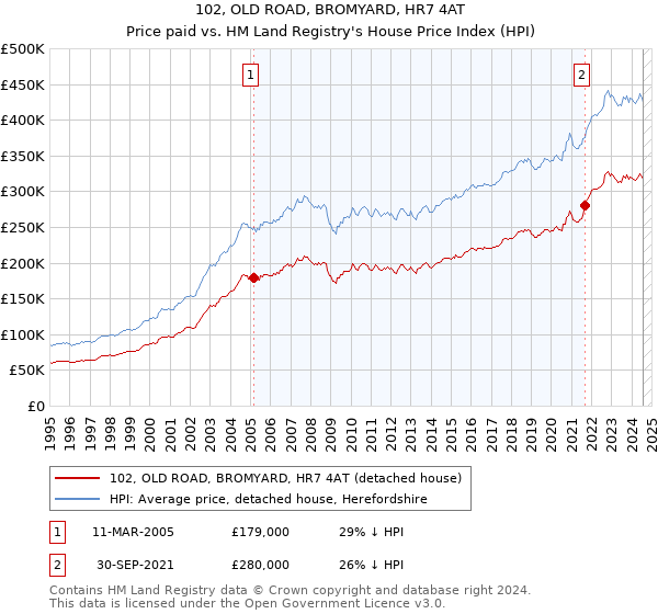 102, OLD ROAD, BROMYARD, HR7 4AT: Price paid vs HM Land Registry's House Price Index