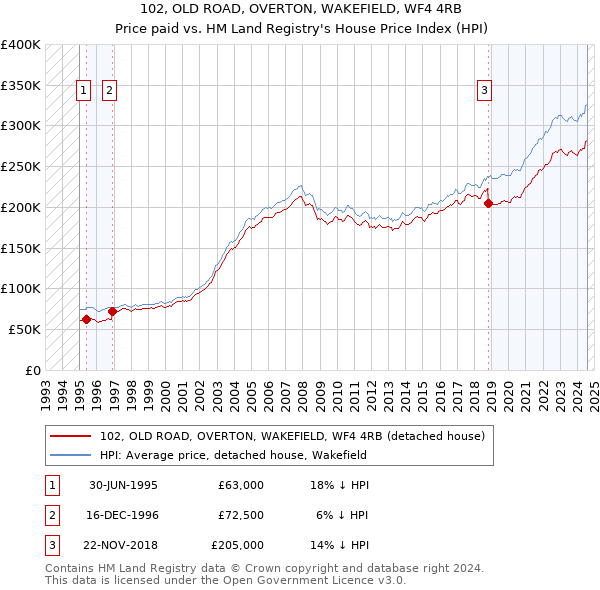 102, OLD ROAD, OVERTON, WAKEFIELD, WF4 4RB: Price paid vs HM Land Registry's House Price Index