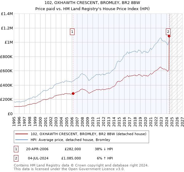 102, OXHAWTH CRESCENT, BROMLEY, BR2 8BW: Price paid vs HM Land Registry's House Price Index