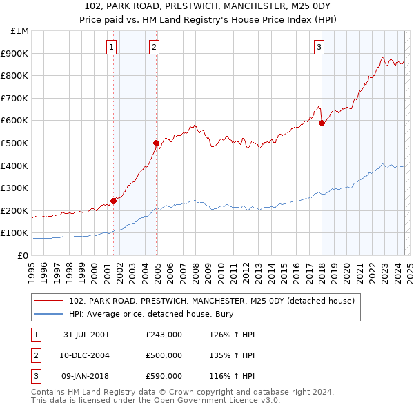 102, PARK ROAD, PRESTWICH, MANCHESTER, M25 0DY: Price paid vs HM Land Registry's House Price Index