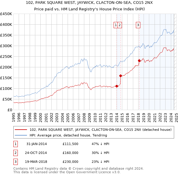 102, PARK SQUARE WEST, JAYWICK, CLACTON-ON-SEA, CO15 2NX: Price paid vs HM Land Registry's House Price Index