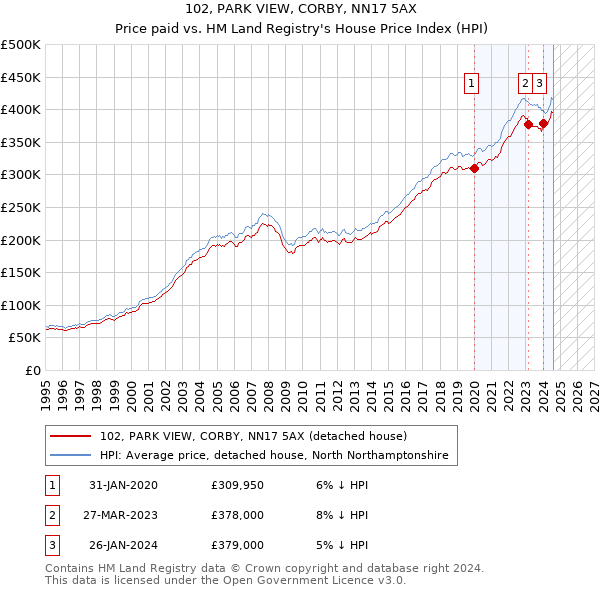 102, PARK VIEW, CORBY, NN17 5AX: Price paid vs HM Land Registry's House Price Index