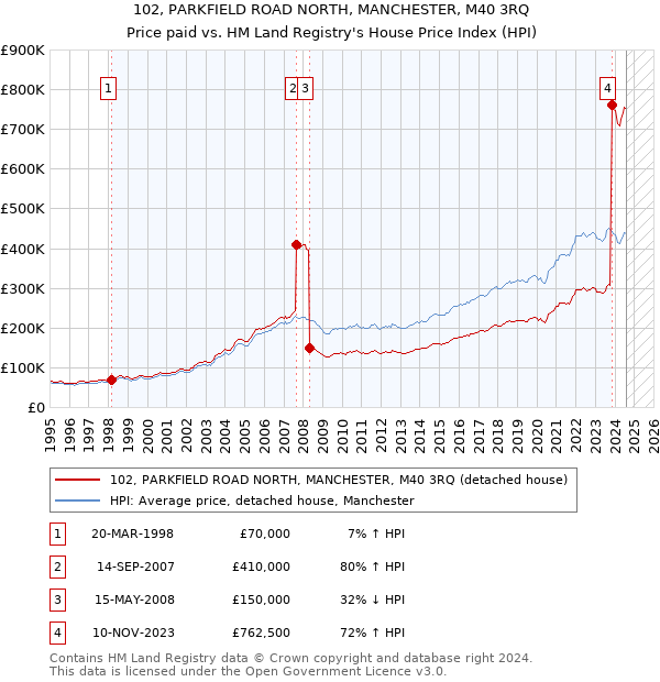 102, PARKFIELD ROAD NORTH, MANCHESTER, M40 3RQ: Price paid vs HM Land Registry's House Price Index