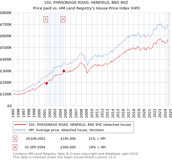 102, PARSONAGE ROAD, HENFIELD, BN5 9HZ: Price paid vs HM Land Registry's House Price Index