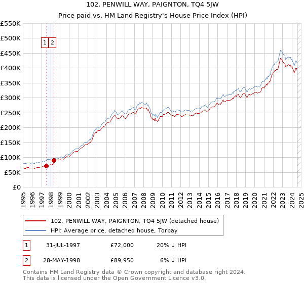 102, PENWILL WAY, PAIGNTON, TQ4 5JW: Price paid vs HM Land Registry's House Price Index