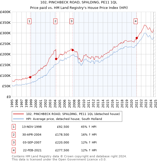 102, PINCHBECK ROAD, SPALDING, PE11 1QL: Price paid vs HM Land Registry's House Price Index