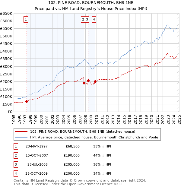 102, PINE ROAD, BOURNEMOUTH, BH9 1NB: Price paid vs HM Land Registry's House Price Index