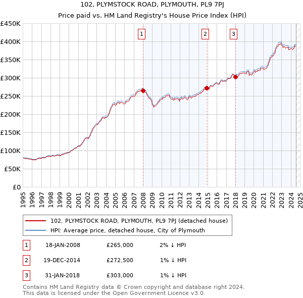 102, PLYMSTOCK ROAD, PLYMOUTH, PL9 7PJ: Price paid vs HM Land Registry's House Price Index