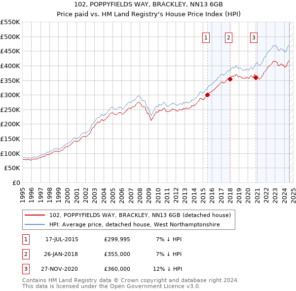 102, POPPYFIELDS WAY, BRACKLEY, NN13 6GB: Price paid vs HM Land Registry's House Price Index