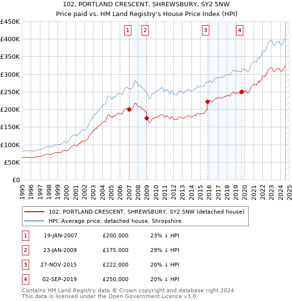 102, PORTLAND CRESCENT, SHREWSBURY, SY2 5NW: Price paid vs HM Land Registry's House Price Index