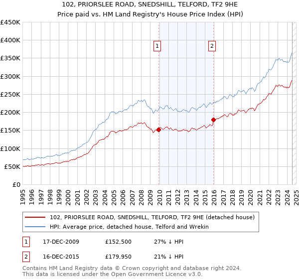 102, PRIORSLEE ROAD, SNEDSHILL, TELFORD, TF2 9HE: Price paid vs HM Land Registry's House Price Index