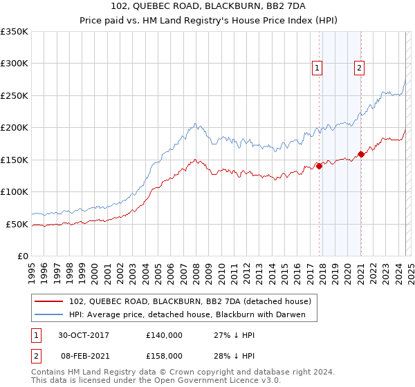 102, QUEBEC ROAD, BLACKBURN, BB2 7DA: Price paid vs HM Land Registry's House Price Index