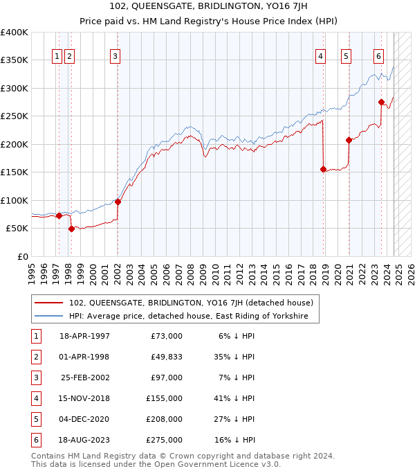 102, QUEENSGATE, BRIDLINGTON, YO16 7JH: Price paid vs HM Land Registry's House Price Index