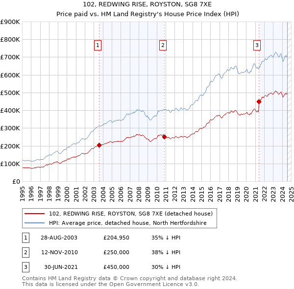 102, REDWING RISE, ROYSTON, SG8 7XE: Price paid vs HM Land Registry's House Price Index