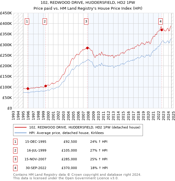 102, REDWOOD DRIVE, HUDDERSFIELD, HD2 1PW: Price paid vs HM Land Registry's House Price Index