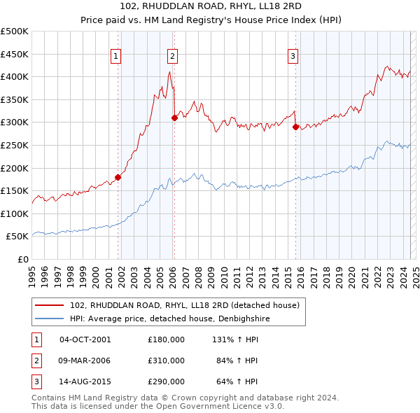 102, RHUDDLAN ROAD, RHYL, LL18 2RD: Price paid vs HM Land Registry's House Price Index