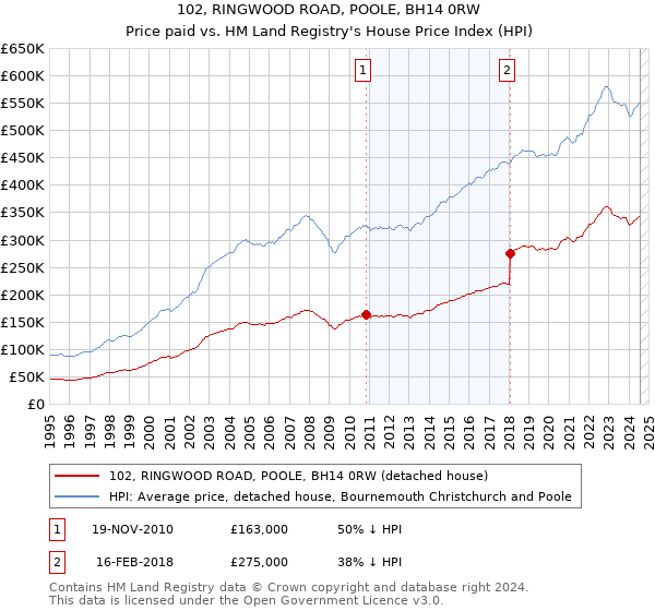 102, RINGWOOD ROAD, POOLE, BH14 0RW: Price paid vs HM Land Registry's House Price Index