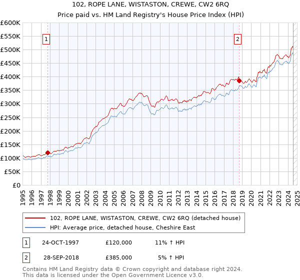 102, ROPE LANE, WISTASTON, CREWE, CW2 6RQ: Price paid vs HM Land Registry's House Price Index