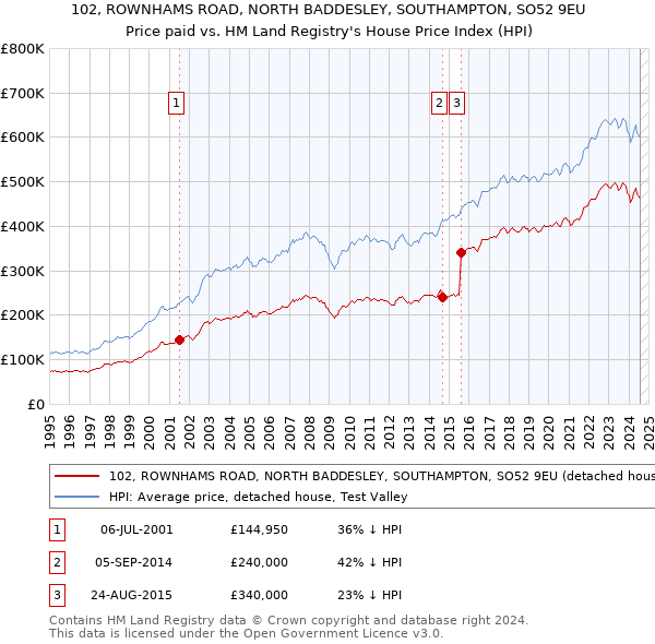 102, ROWNHAMS ROAD, NORTH BADDESLEY, SOUTHAMPTON, SO52 9EU: Price paid vs HM Land Registry's House Price Index