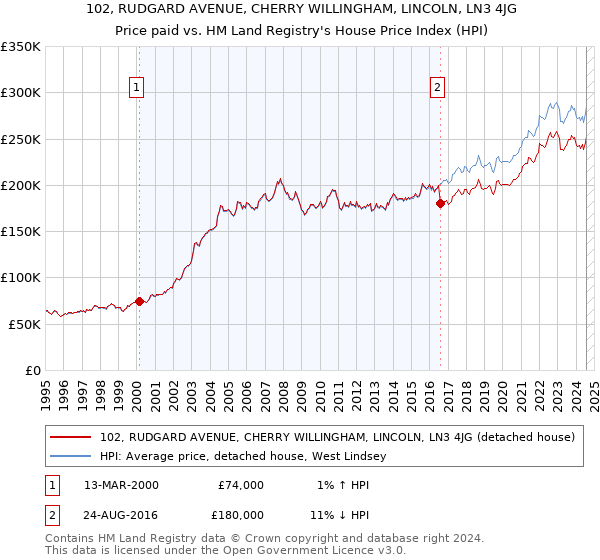 102, RUDGARD AVENUE, CHERRY WILLINGHAM, LINCOLN, LN3 4JG: Price paid vs HM Land Registry's House Price Index