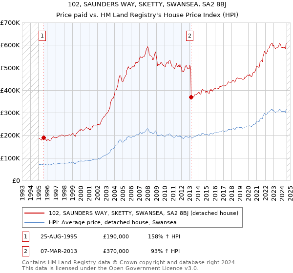 102, SAUNDERS WAY, SKETTY, SWANSEA, SA2 8BJ: Price paid vs HM Land Registry's House Price Index