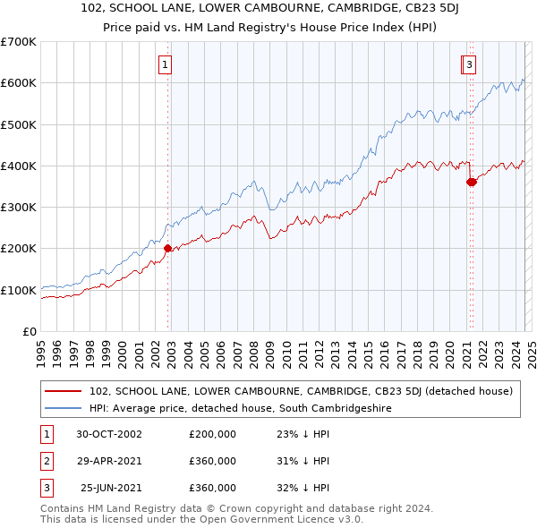 102, SCHOOL LANE, LOWER CAMBOURNE, CAMBRIDGE, CB23 5DJ: Price paid vs HM Land Registry's House Price Index