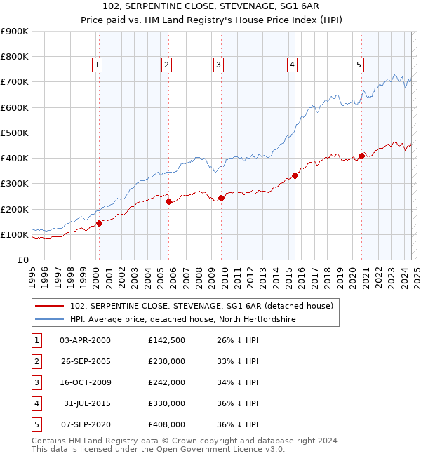 102, SERPENTINE CLOSE, STEVENAGE, SG1 6AR: Price paid vs HM Land Registry's House Price Index